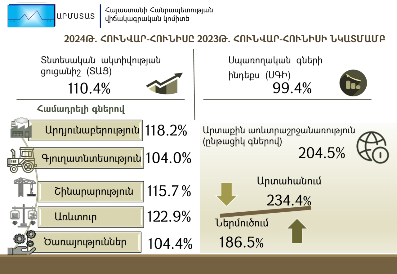 2024թ. հունվար-հունիսին Հայաստանում տնտեսական ակտիվության ցուցանիշն աճել է 10.4%-ով