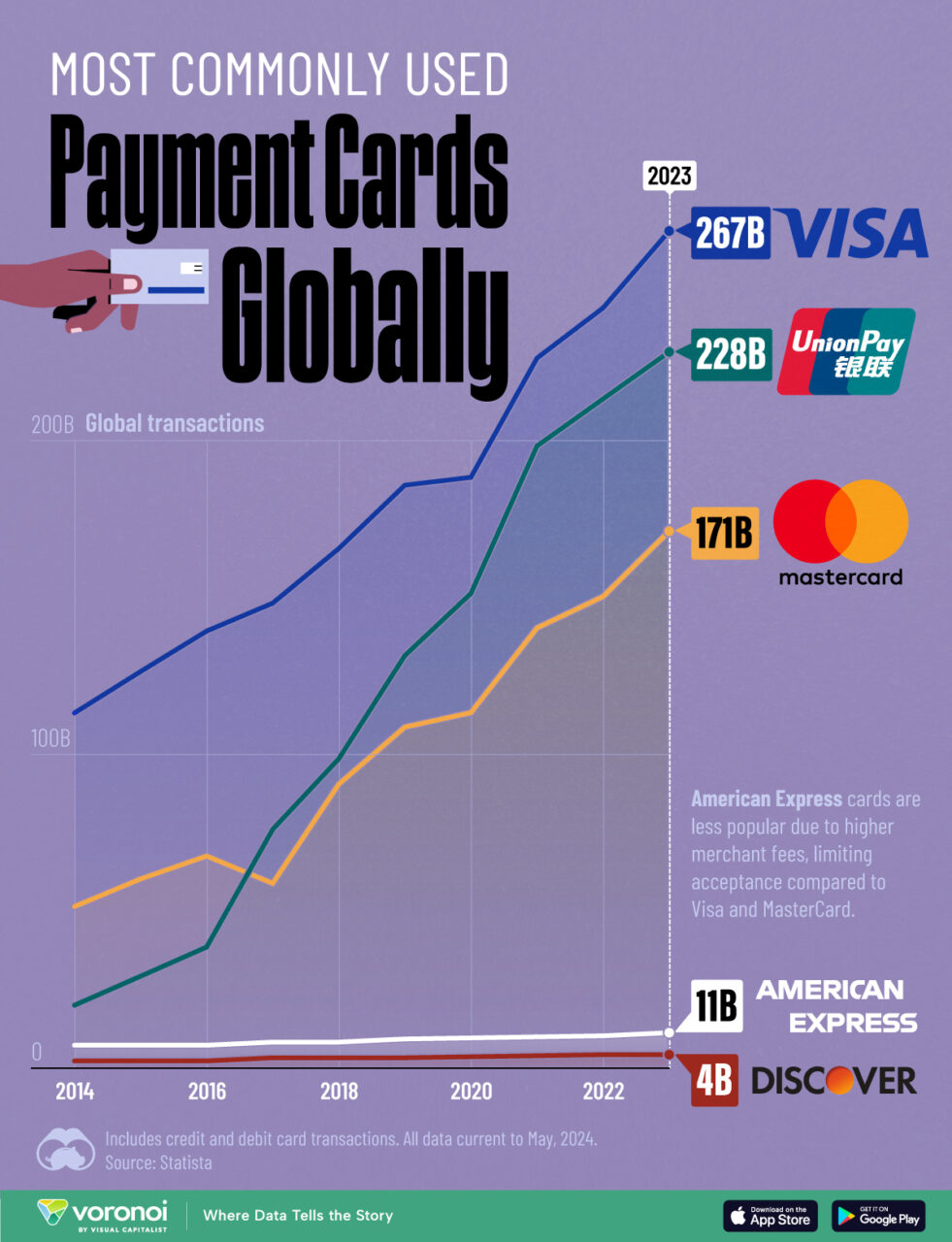 Visa, Mastercard և UnionPay գործարքների ծավալները. Ինֆոգրաֆիկա