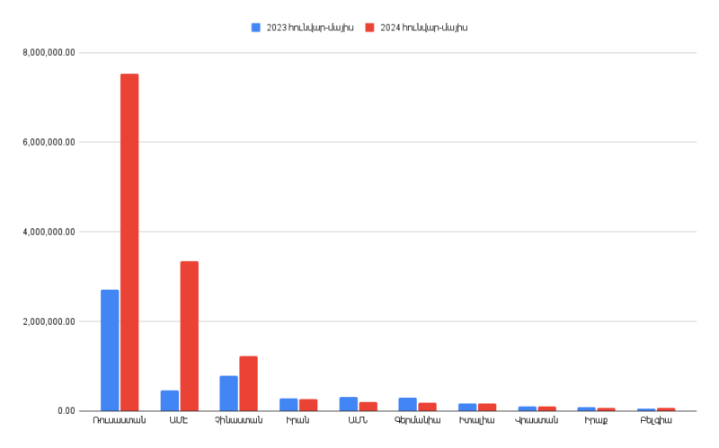 Հայաստանի արտաքին առևտրաշրջանառությունը 2024թ. հունվար-մայիսին կազմել է 16․34 մլրդ դոլար. առաջատար գործընկերը Ռուսաստանն է