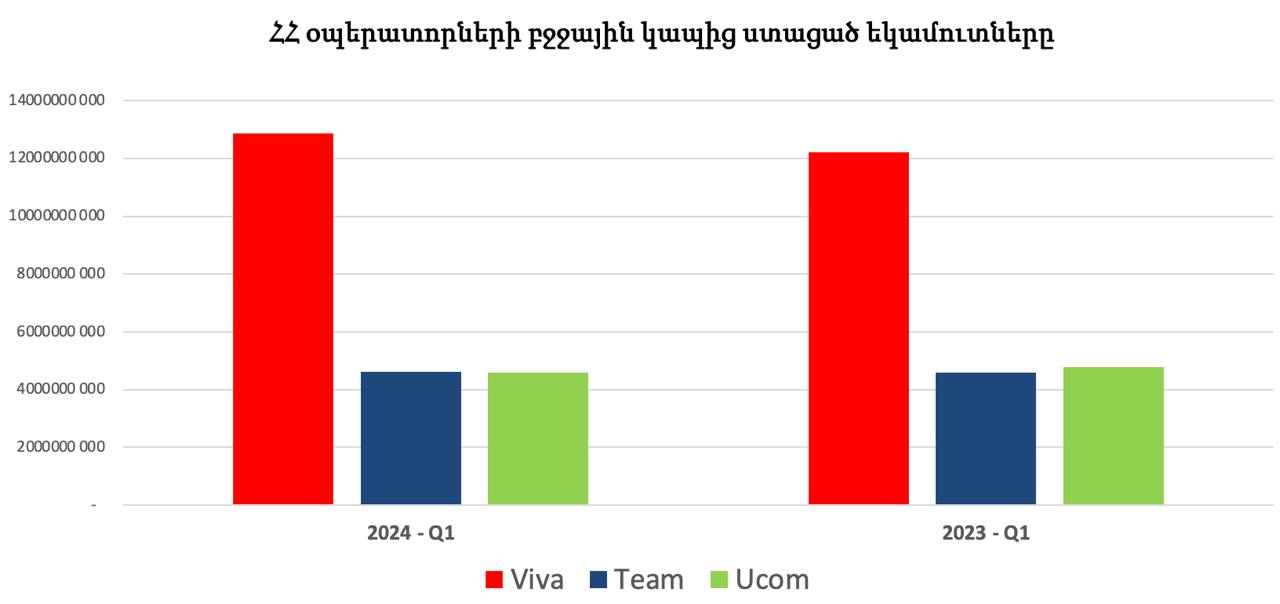 ՀՀ օպերատորների բջջային կապից ստացված եկամուտները 2024թ. I եռամսյակում կազմել են 22.07 մլրդ ՀՀ դրամ