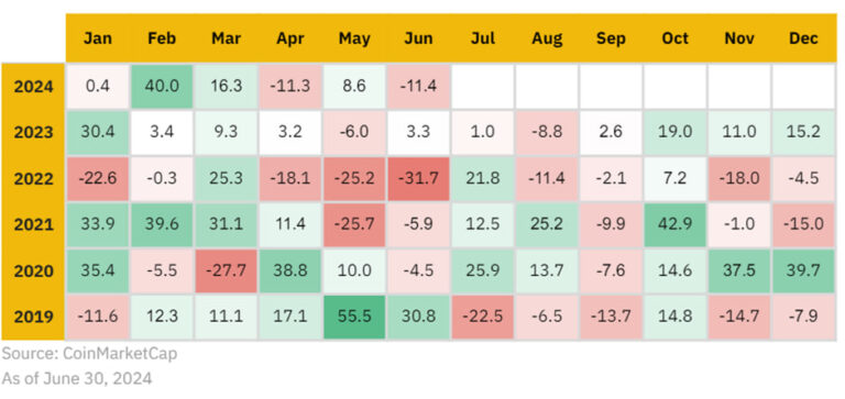 Binance-ը հաշվետվությունը կրիպտո-շուկայի վերաբերյալ. 2024թ. հունիս