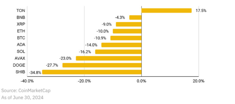 Binance-ը հաշվետվությունը կրիպտո-շուկայի վերաբերյալ. 2024թ. հունիս