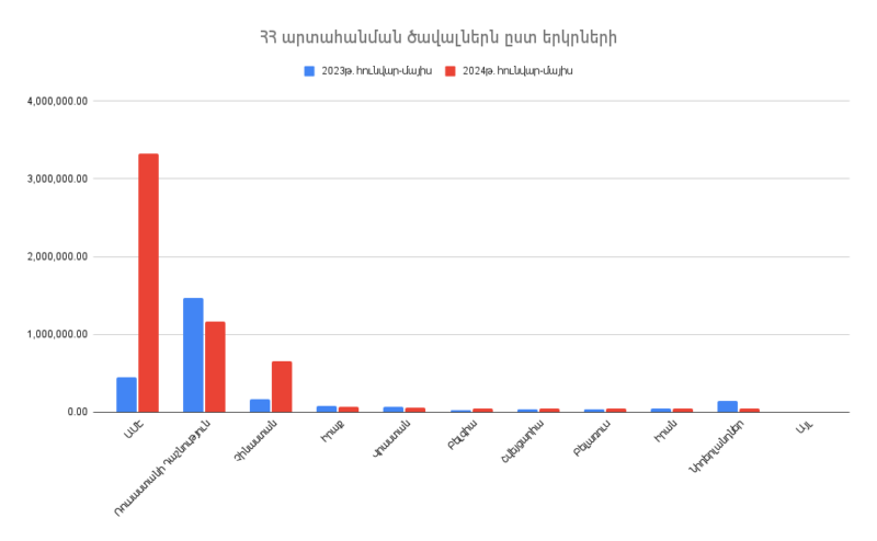 Արտահանումը Հայաստանի Հանրապետությունից՝ ըստ երկրների. 2024թ.-ի հունվար-մայիսին