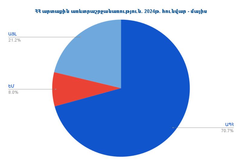 Հայաստանի արտաքին առևտրաշրջանառությունը 2024թ. հունվար-մայիսին կազմել է 16․34 մլրդ դոլար. առաջատար գործընկերը Ռուսաստանն է