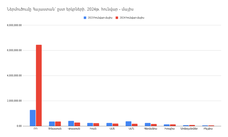Ներմուծումը Հայաստանի Հանրապետություն՝ ըստ երկրների. 2024թ. հունվար-մայիսին