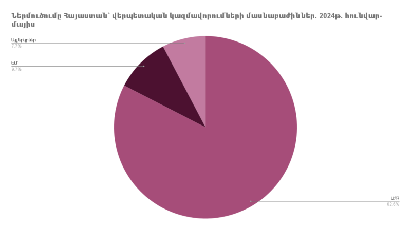 Ներմուծումը Հայաստանի Հանրապետություն՝ ըստ երկրների. 2024թ. հունվար-մայիսին