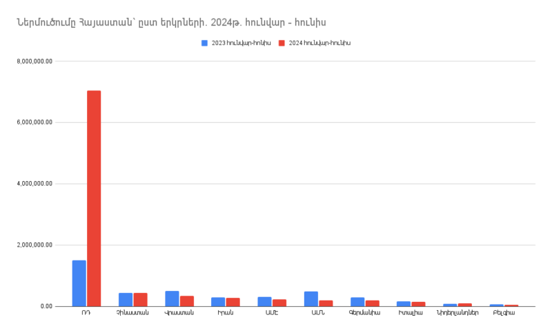 Ներմուծումը Հայաստանի Հանրապետություն՝ ըստ երկրների. 2024թ. հունվար-հունիսին