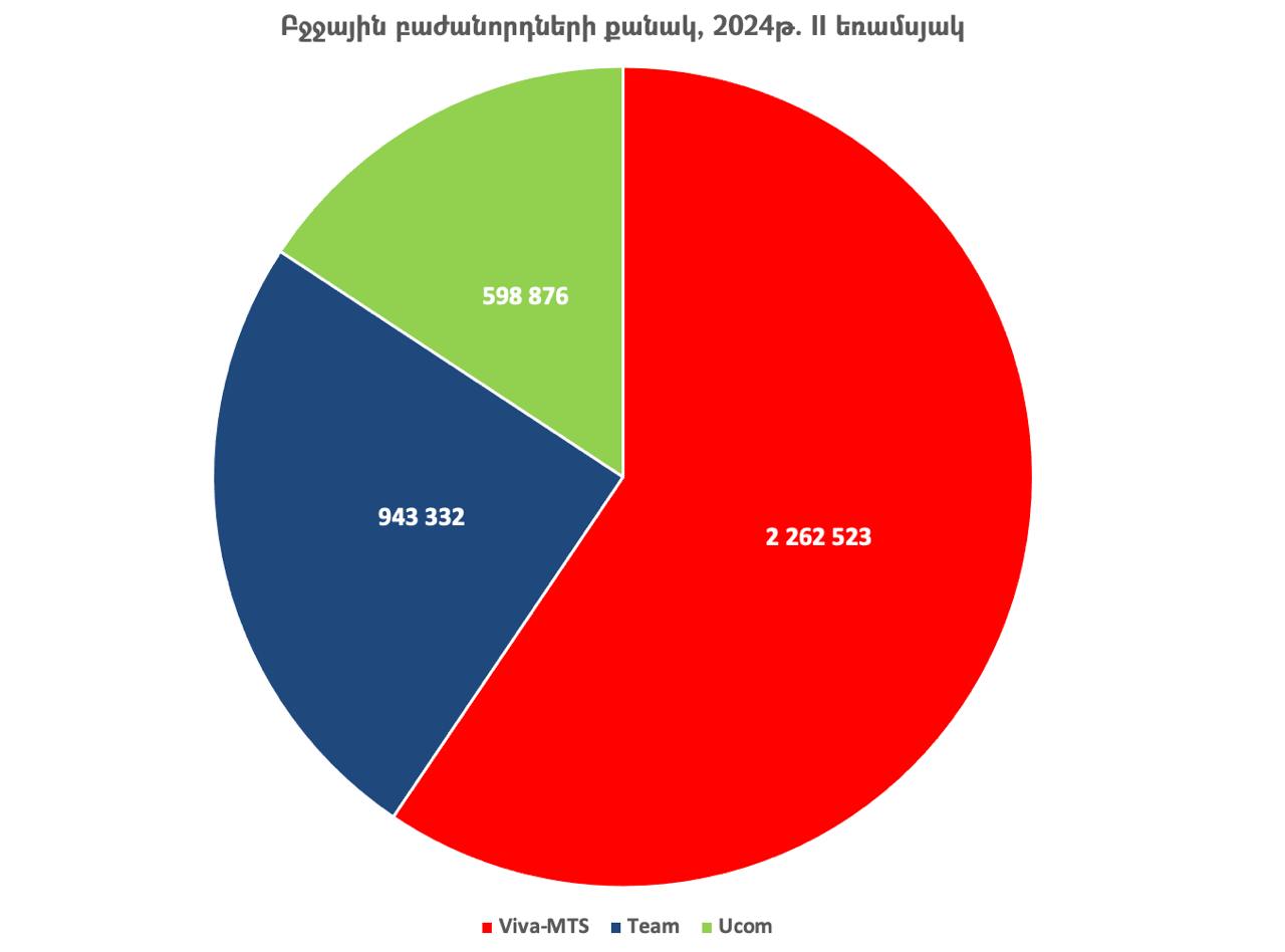 Բջջային բաժանորդների թիվը Հայաստանում. 2024թ. II եռամսյակ