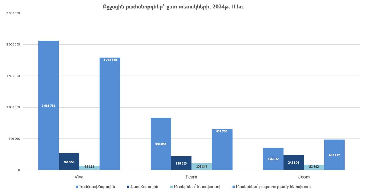 Բջջային բաժանորդների թիվը Հայաստանում. 2024թ. II եռամսյակ