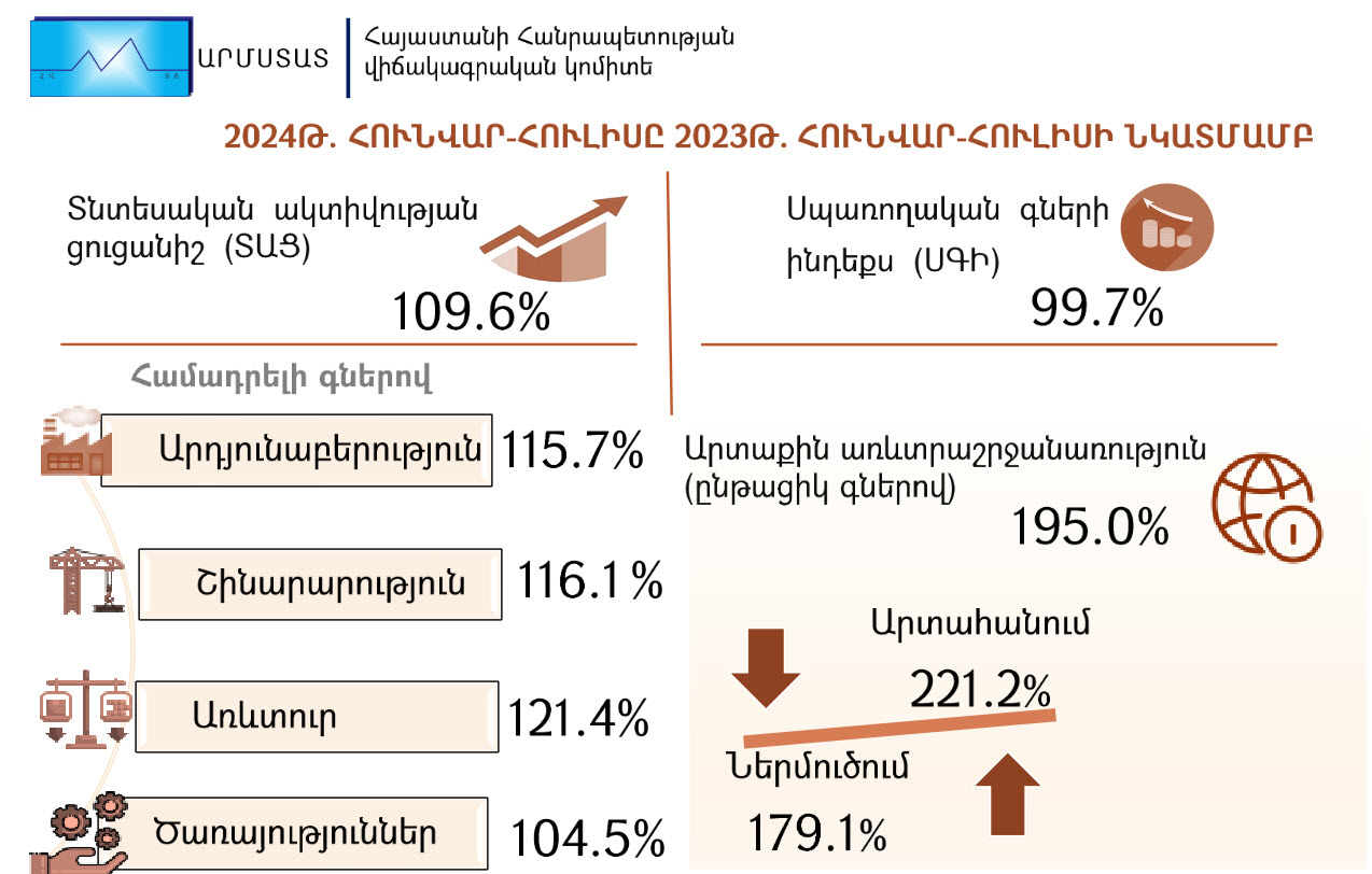 2024թ. հունվար-հուլիսին Հայաստանում տնտեսական ակտիվության ցուցանիշն աճել է 9.6%-ով