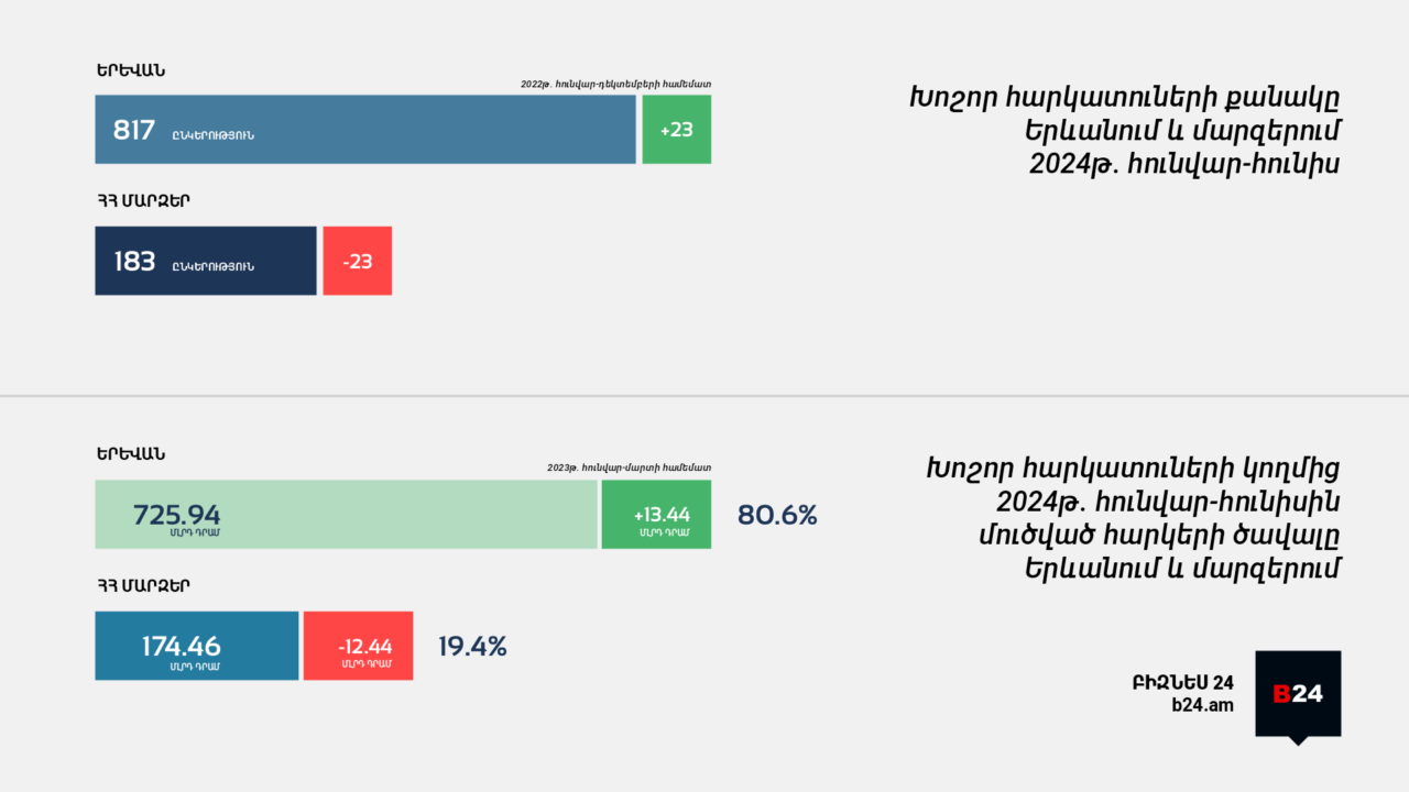 Ինֆոգրաֆիկա. Հայաստանի 1,000 խոշոր հարկատուների 81.7%-ը Երևանից է. 2024 թվականի հունվար-հունիս