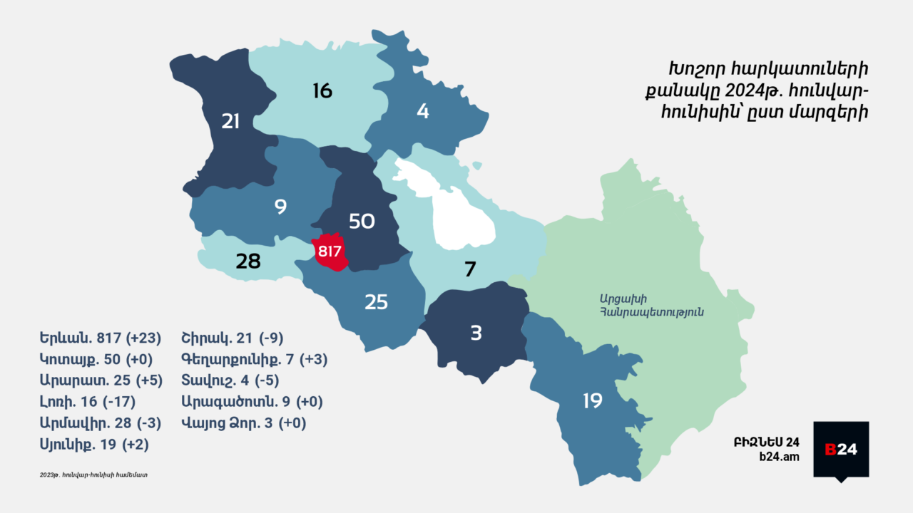 Ինֆոգրաֆիկա. Հայաստանի 1,000 խոշոր հարկատուների 81.7%-ը Երևանից է. 2024 թվականի հունվար-հունիս
