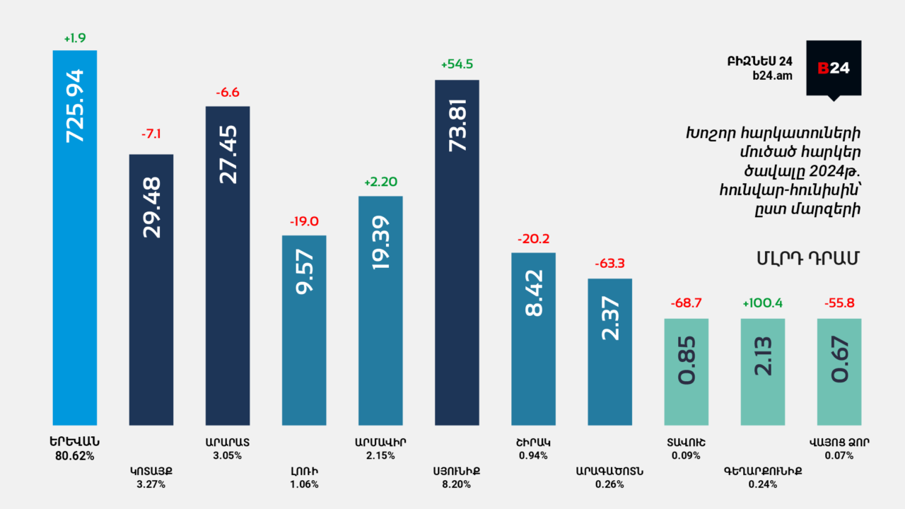 Ինֆոգրաֆիկա. Հայաստանի 1,000 խոշոր հարկատուների 81.7%-ը Երևանից է. 2024 թվականի հունվար-հունիս