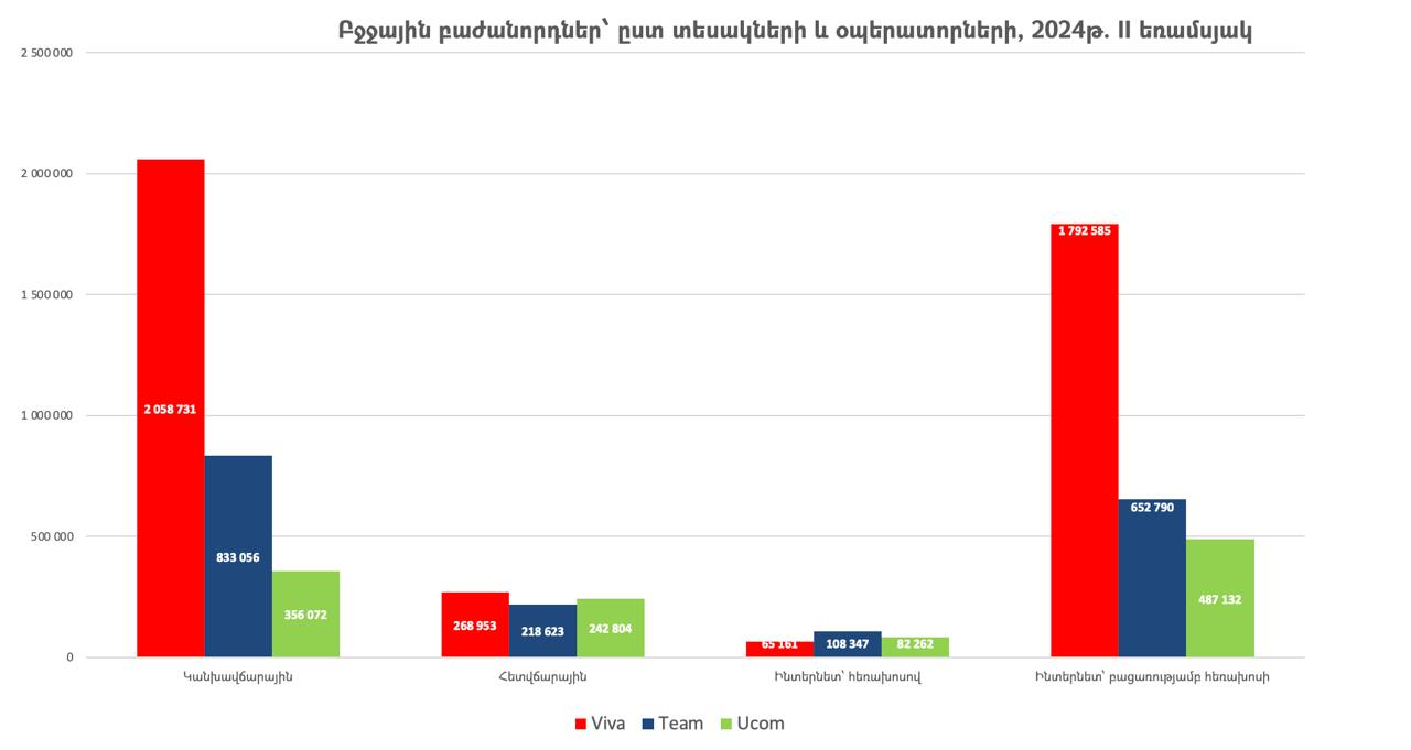 Բջջային բաժանորդների թիվը Հայաստանում. 2024թ. II եռամսյակ