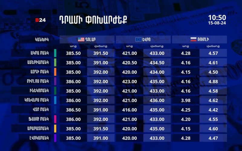 Դրամի փոխարժեք` ՀՀ բանկեր. 10:50, 15/08/24