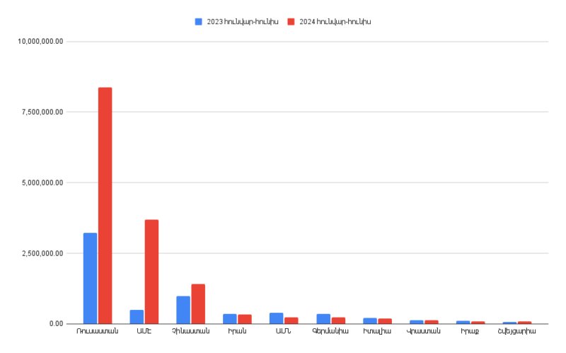 Հայաստանի արտաքին առևտրաշրջանառությունը 2024թ. հունվար-հունիսին կազմել է 18.41 մլրդ դոլար. առաջատար գործընկերը Ռուսաստանն է