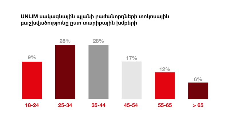 Viva-ի հետ անսահմանափակ ինտերնետն է՛լ ավելի մատչելի է դարձել