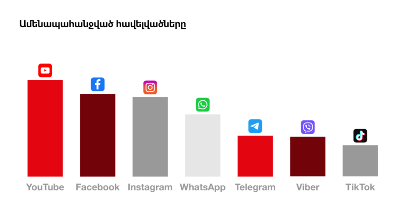 Viva. Անսահմանափակ YouTube՝ ամսական 3000 դրամով