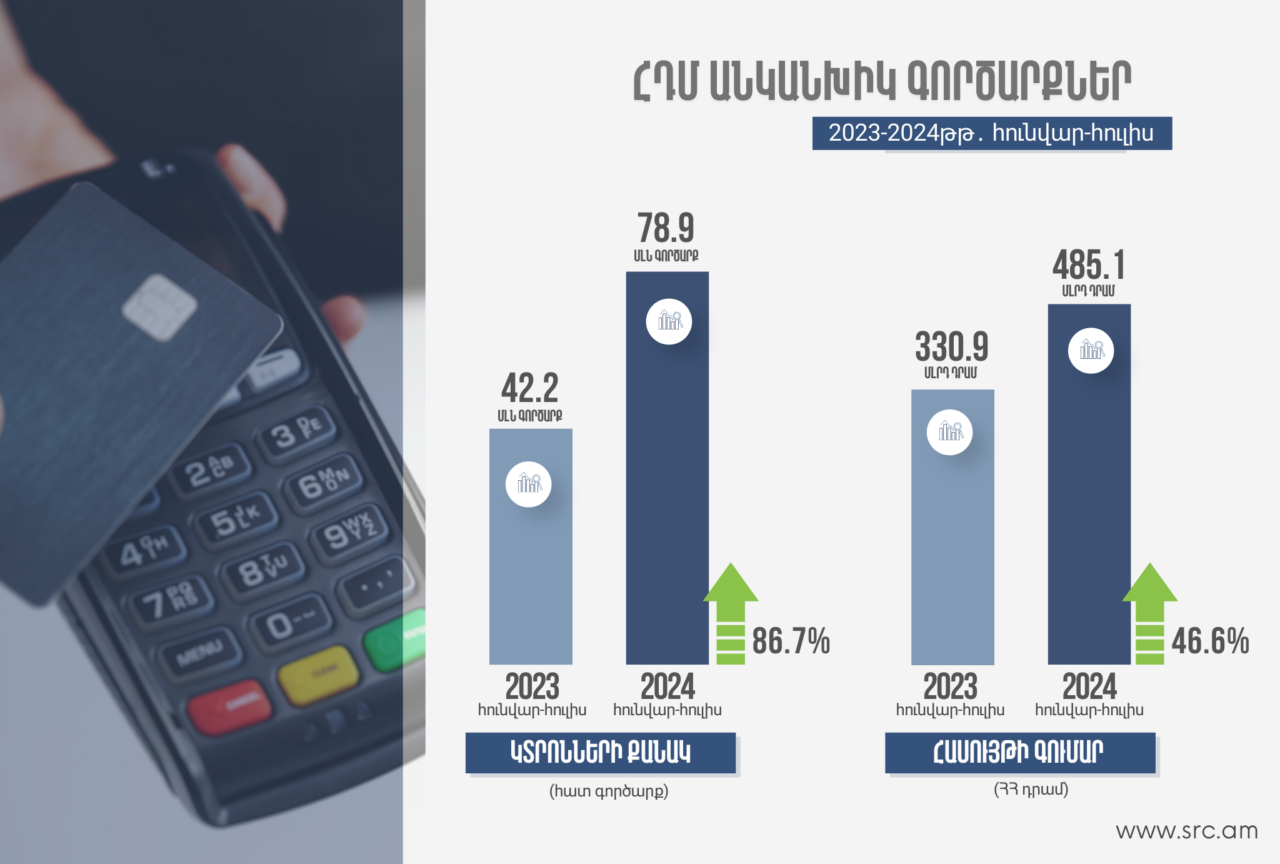 ՊԵԿ. 2024-ին 86.7%-ով ավելացել է անկանխիկ գործարքների քանակը