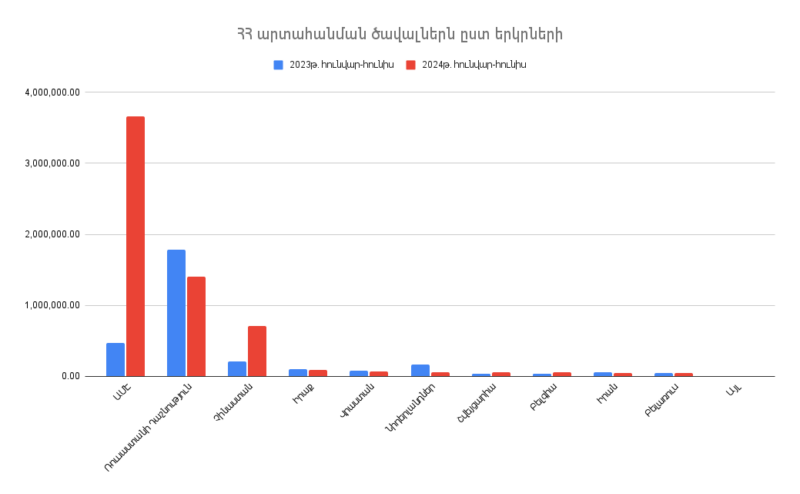 Արտահանումը Հայաստանի Հանրապետությունից՝ ըստ երկրների. 2024թ.-ի հունվար-հունիսին