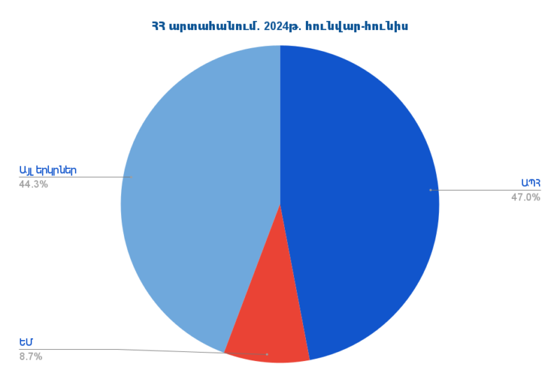 Արտահանումը Հայաստանի Հանրապետությունից՝ ըստ երկրների. 2024թ.-ի հունվար-հունիսին