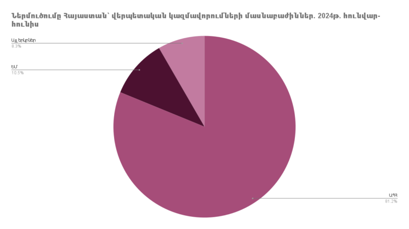 Ներմուծումը Հայաստանի Հանրապետություն՝ ըստ երկրների. 2024թ. հունվար-հունիսին