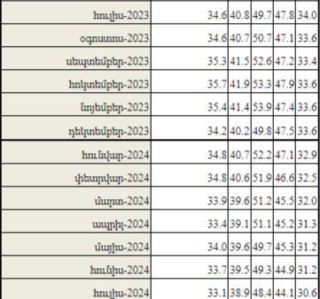 Դոլարայնացման մակարդակը ՀՀ-ում. 2024թ. հուլիս