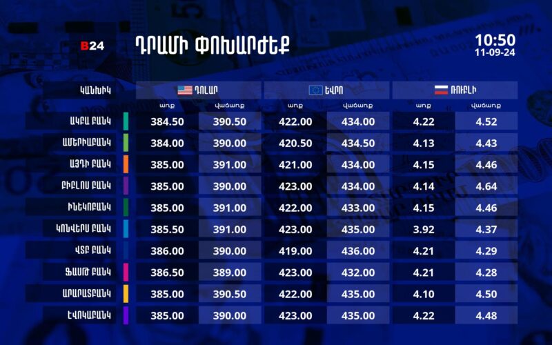 Դրամի փոխարժեք` ՀՀ բանկեր. 10:50, 11/09/24