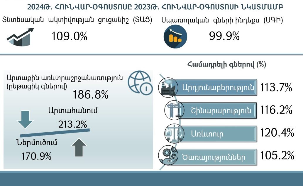 2024թ. հունվար-օգոստոսին Հայաստանում տնտեսական ակտիվության ցուցանիշն աճել է 9.0%-ով