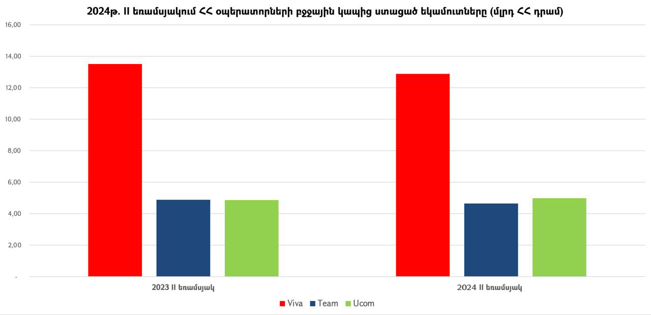 ՀՀ օպերատորների բջջային կապից ստացված եկամուտները 2024թ. II եռամսյակում կազմել են մոտ 23.3 մլրդ ՀՀ դրամ
