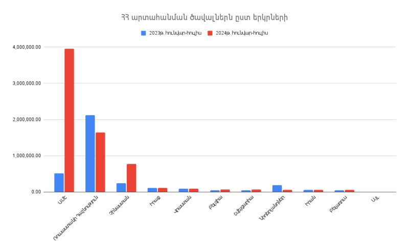 Արտահանումը Հայաստանի Հանրապետությունից՝ ըստ երկրների. 2024թ.-ի հունվար-հուլիսին