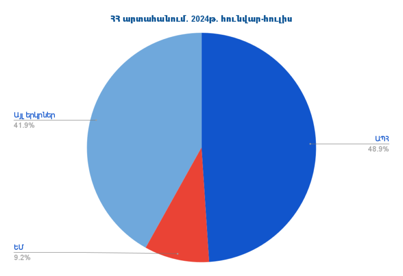 Արտահանումը Հայաստանի Հանրապետությունից՝ ըստ երկրների. 2024թ.-ի հունվար-հուլիսին