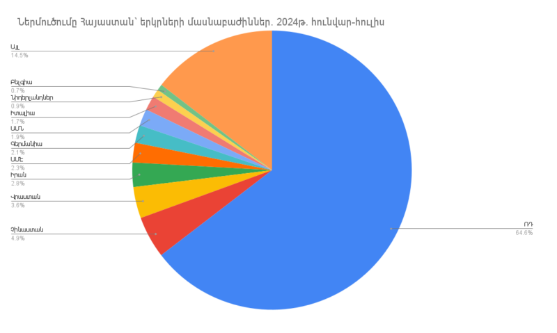 Ներմուծումը Հայաստանի Հանրապետություն՝ ըստ երկրների. 2024թ. հունվար-հուլիսին