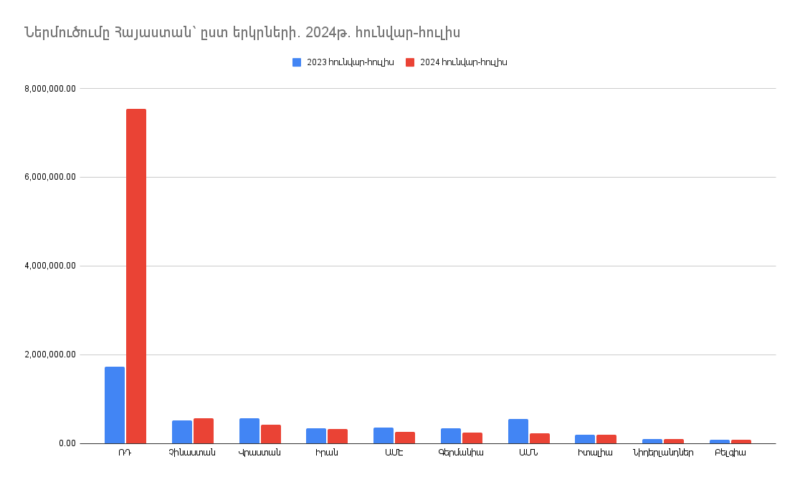 Ներմուծումը Հայաստանի Հանրապետություն՝ ըստ երկրների. 2024թ. հունվար-հուլիսին