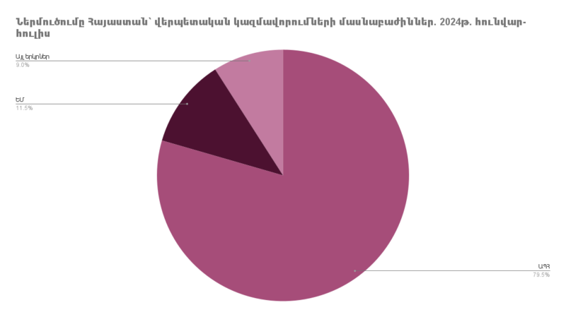 Ներմուծումը Հայաստանի Հանրապետություն՝ ըստ երկրների. 2024թ. հունվար-հուլիսին