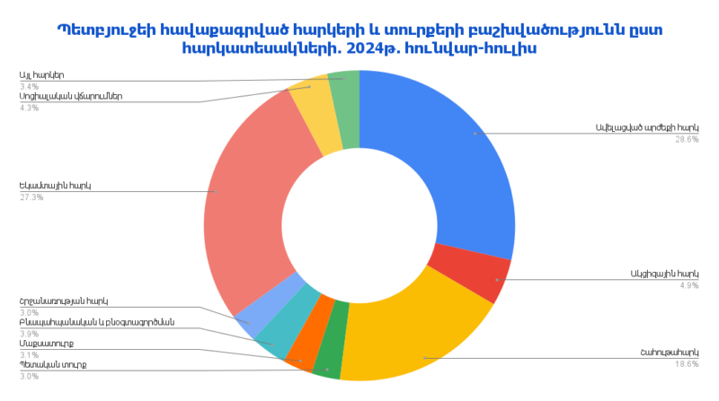 Պետական բյուջեի եկամուտներն ըստ հարկատեսակների. 2024թ. հունվար-հուլիս