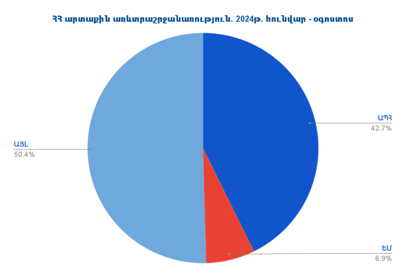 Հայաստանի արտաքին առևտրաշրջանառությունը 2024թ. հունվար-օգոստոսին կազմել է 21․71 մլրդ դոլար. առաջատար գործընկերը Ռուսաստանն է 2 Հայաստանի արտաքին առևտրաշրջանառությունը 2024թ. հունվար-օգոստոսին կազմել է 21․71 մլրդ դոլար. առաջատար գործընկերը Ռուսաստանն է