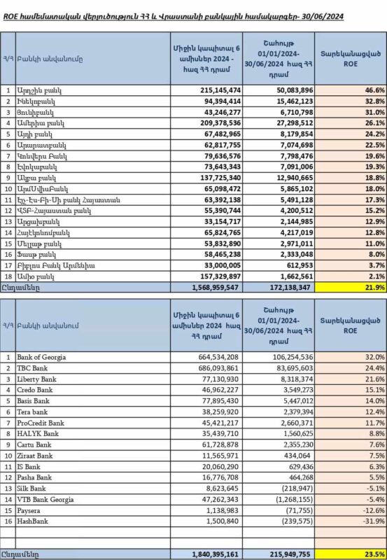 Հայաստանի և Վրաստանի  բանկային համակարգերի շահութաբերության վերլուծություն