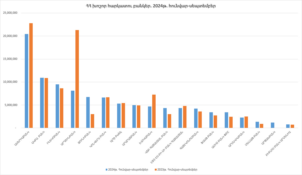 2024թ. հունվար-սեպտեմբերին ՀՀ խոշոր հարկատու առևտրային բանկերի մուծած հարկերի ծավալը նվազել է 8%-ով. Առաջատարն Ամերիաբանկն է