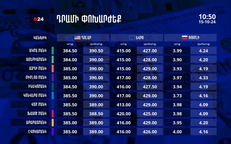 Դրամի փոխարժեք` ՀՀ բանկեր. 10:50, 15/10/24