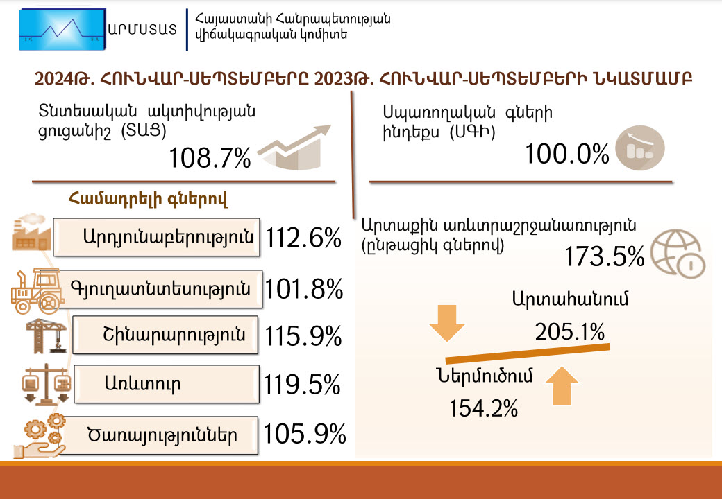 2024թ. հունվար-սեպտեմբերին Հայաստանում տնտեսական ակտիվության ցուցանիշն աճել է 8.7%-ով