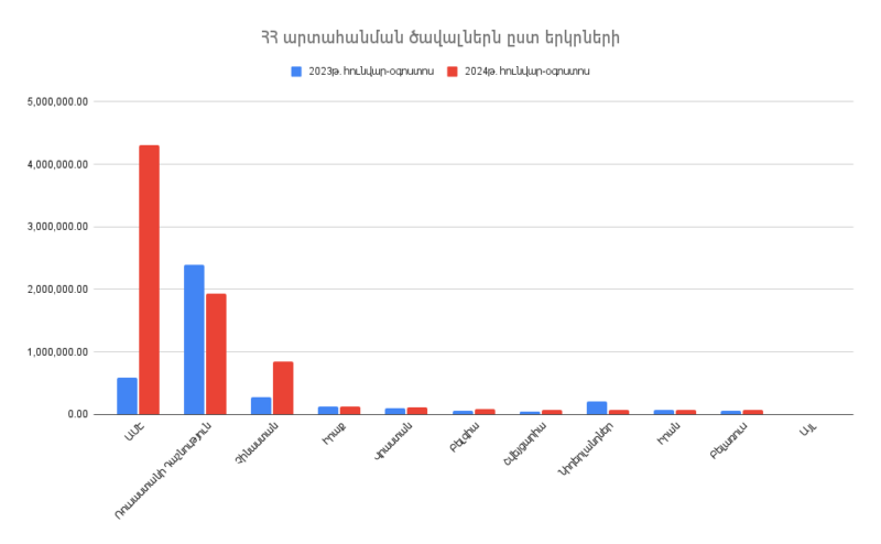 Արտահանումը Հայաստանի Հանրապետությունից՝ ըստ երկրների. 2024թ.-ի հունվար-օգոստոսին