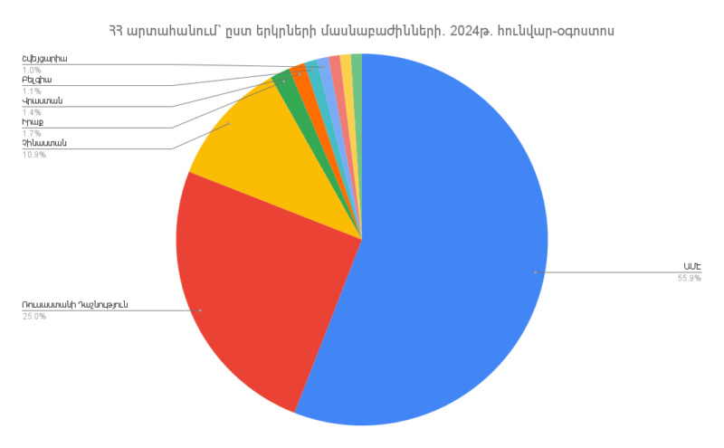 Արտահանումը Հայաստանի Հանրապետությունից՝ ըստ երկրների. 2024թ.-ի հունվար-օգոստոսին