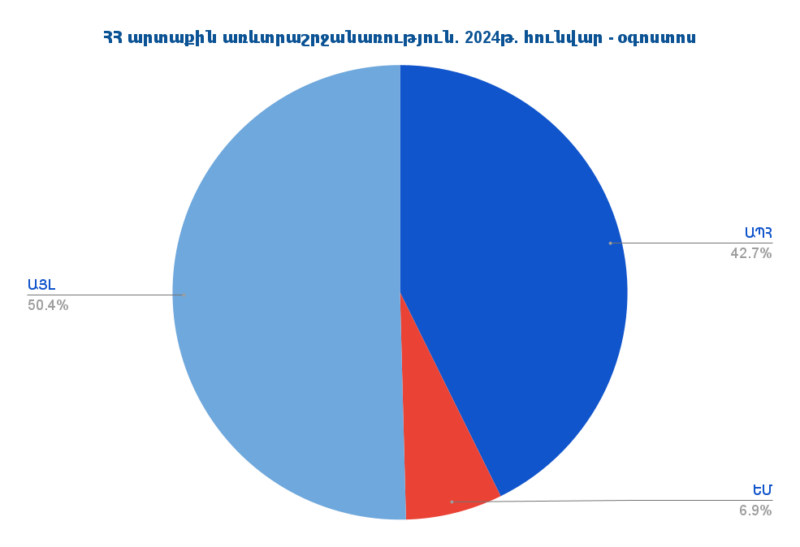 Հայաստանի արտաքին առևտրաշրջանառությունը 2024թ. հունվար-օգոստոսին կազմել է 21․71 մլրդ դոլար. առաջատար գործընկերը Ռուսաստանն է