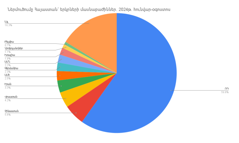 Ներմուծումը Հայաստանի Հանրապետություն՝ ըստ երկրների. 2024թ. հունվար-օգոստոսին