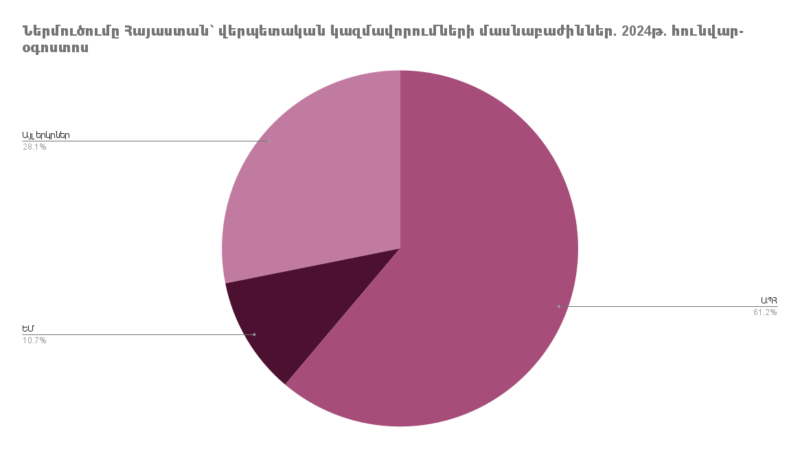 Ներմուծումը Հայաստանի Հանրապետություն՝ ըստ երկրների. 2024թ. հունվար-օգոստոսին