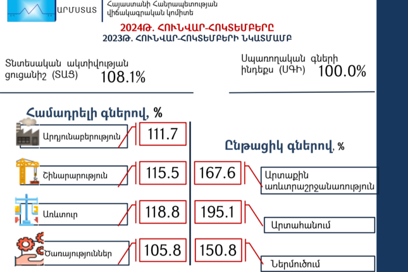 2024թ. հունվար-հոկտեմբերին Հայաստանում տնտեսական ակտիվության ցուցանիշն աճել է 8.1%-ով