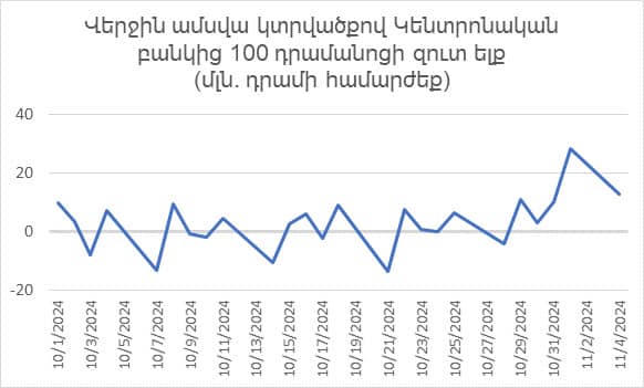 Կենտրոնական բանկ. Մինչ այս պահը բավարարվել են մետաղադրամների բոլոր պահանջարկները, ներառյալ 100 դրամանոց