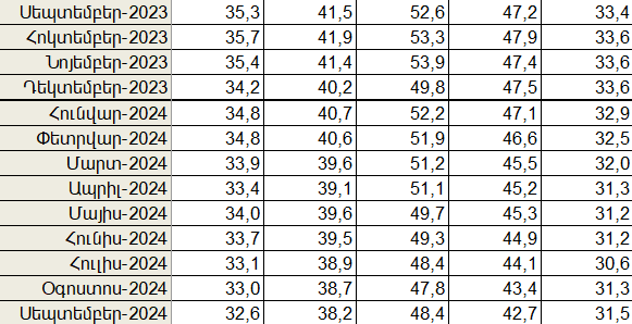 Դոլարայնացման մակարդակը ՀՀ-ում. 2024թ. սեպտեմբեր