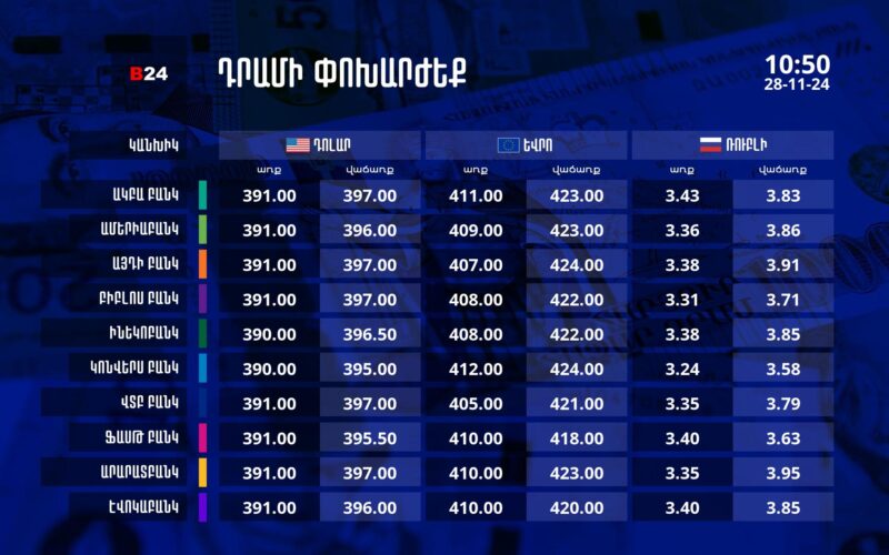 Դրամի փոխարժեք` ՀՀ բանկեր. 10:50, 28/11/24